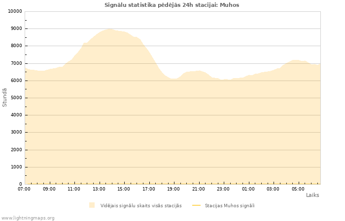 Grafiki: Signālu statistika