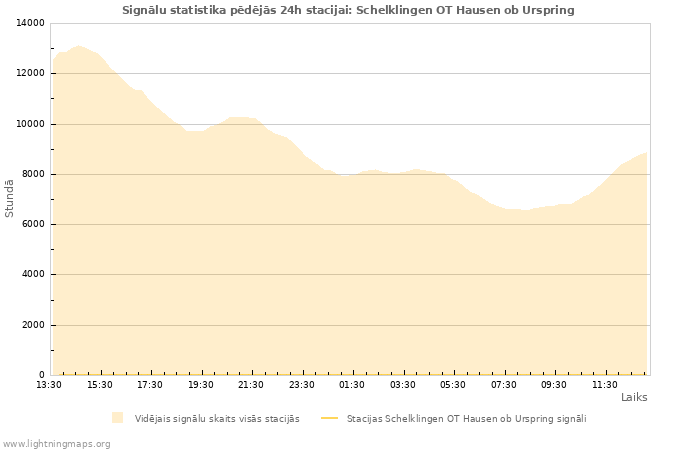 Grafiki: Signālu statistika