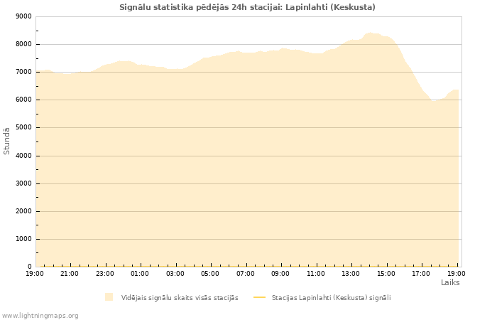 Grafiki: Signālu statistika