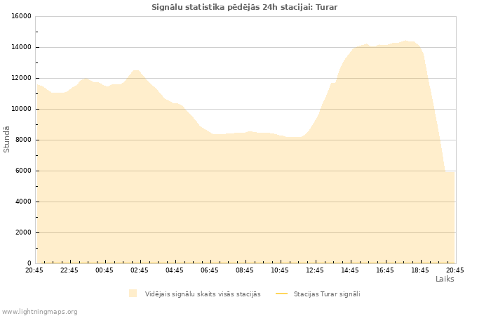 Grafiki: Signālu statistika