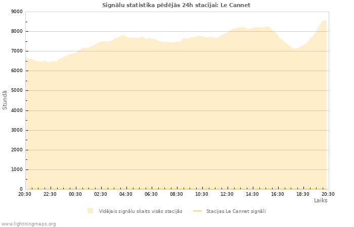 Grafiki: Signālu statistika