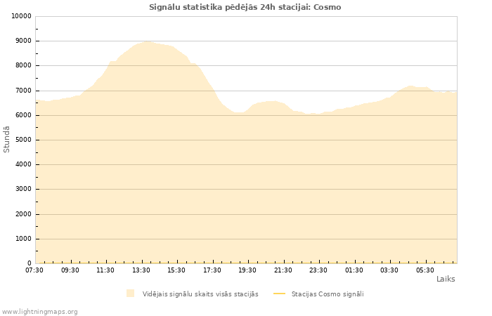 Grafiki: Signālu statistika