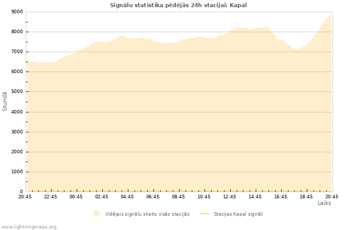 Grafiki: Signālu statistika