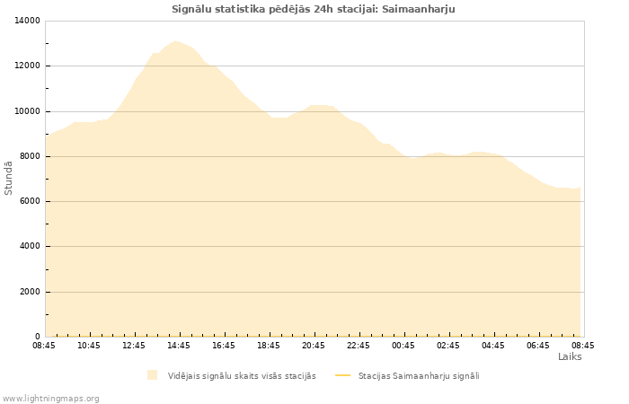 Grafiki: Signālu statistika