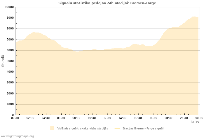 Grafiki: Signālu statistika