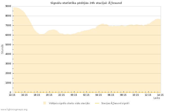 Grafiki: Signālu statistika