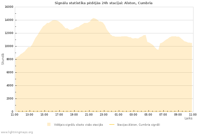 Grafiki: Signālu statistika