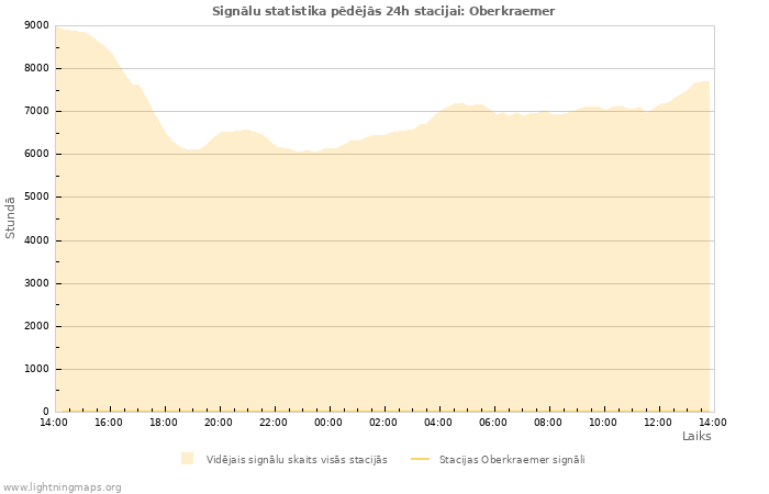 Grafiki: Signālu statistika