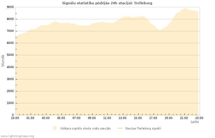 Grafiki: Signālu statistika