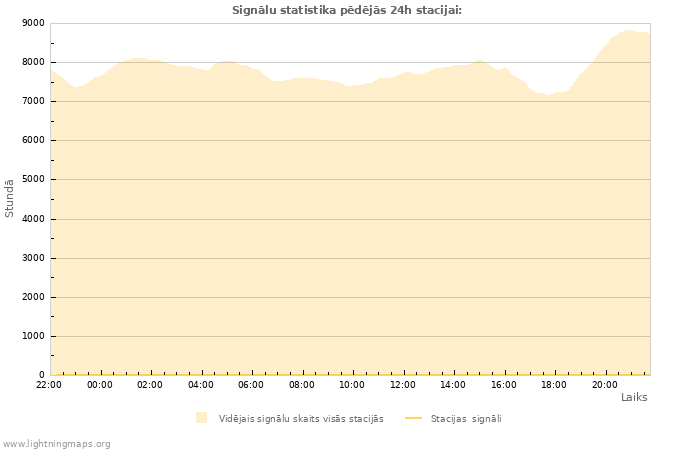 Grafiki: Signālu statistika