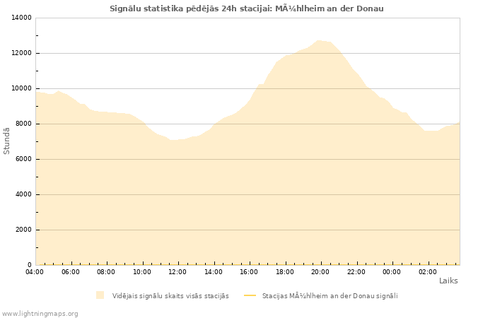 Grafiki: Signālu statistika