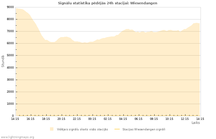 Grafiki: Signālu statistika