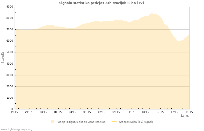 Grafiki: Signālu statistika