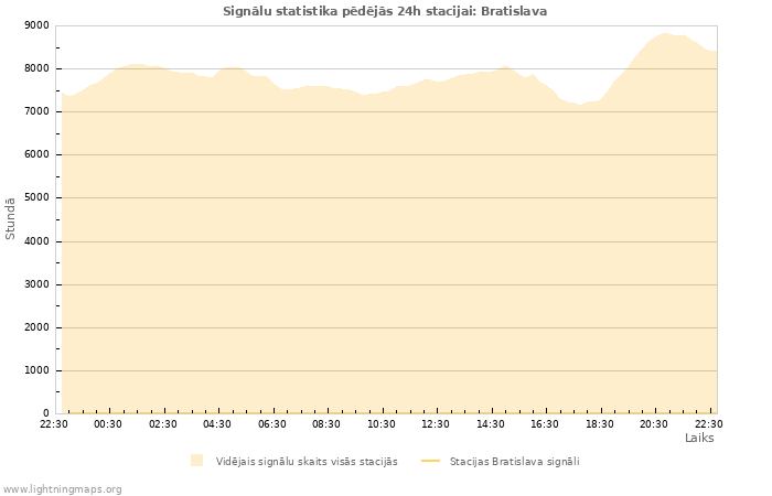 Grafiki: Signālu statistika