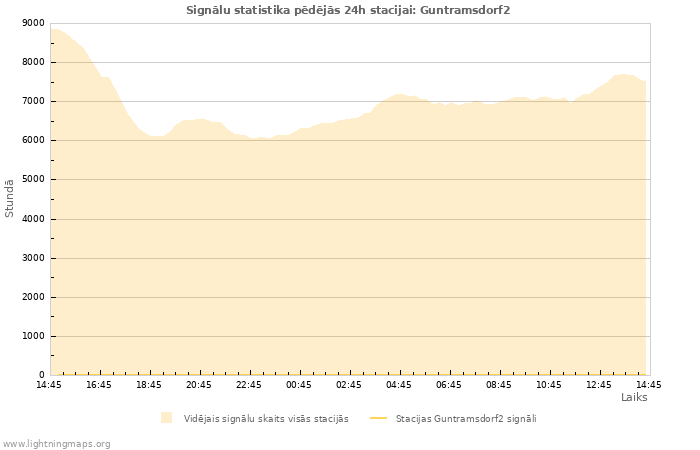 Grafiki: Signālu statistika