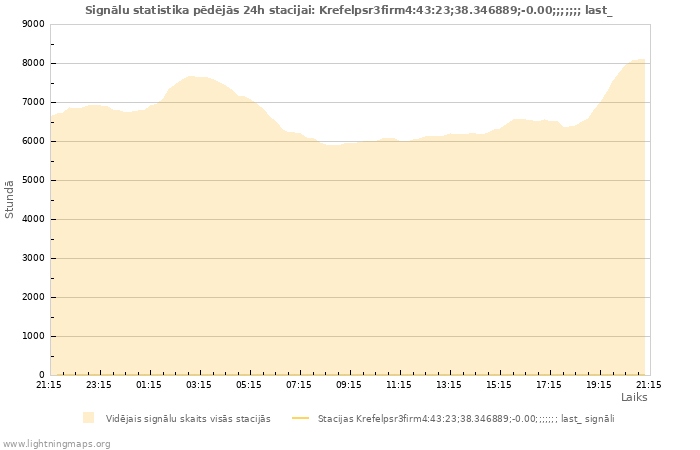 Grafiki: Signālu statistika