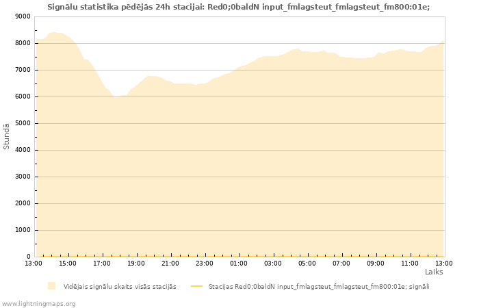 Grafiki: Signālu statistika