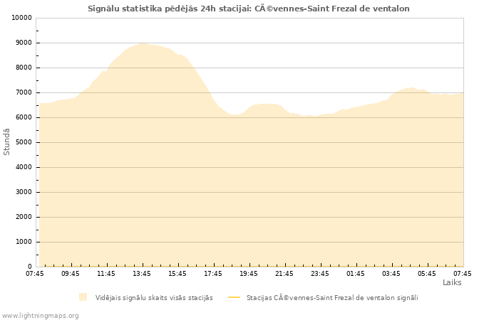 Grafiki: Signālu statistika