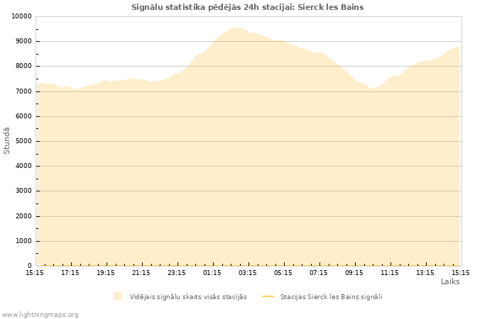 Grafiki: Signālu statistika