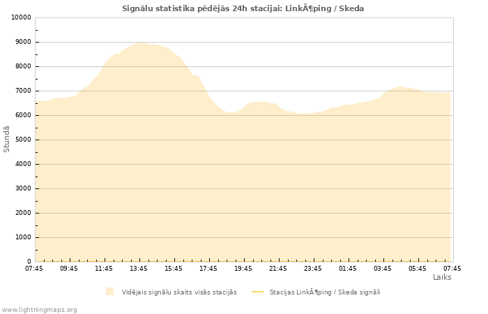 Grafiki: Signālu statistika