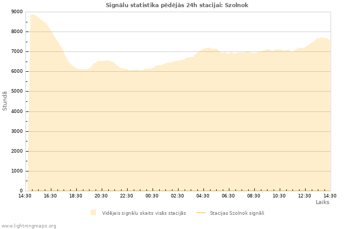 Grafiki: Signālu statistika