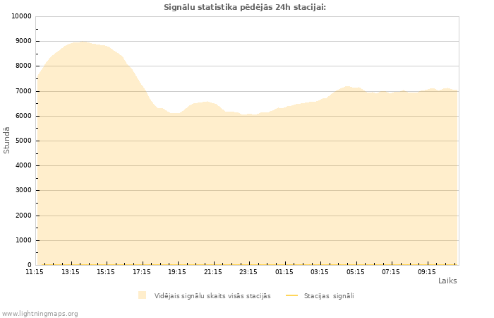 Grafiki: Signālu statistika