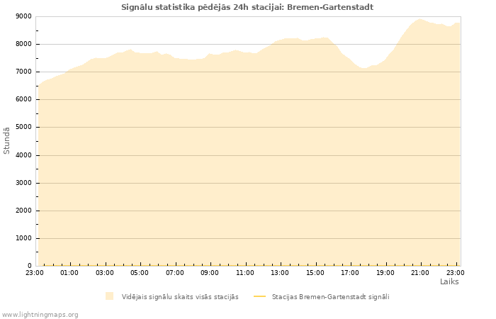 Grafiki: Signālu statistika