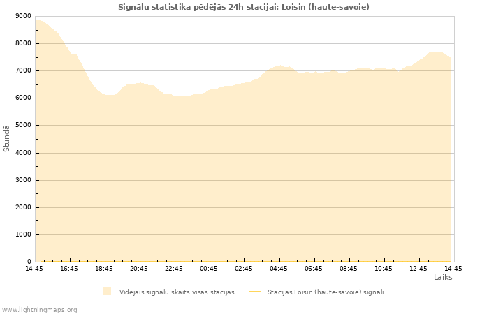 Grafiki: Signālu statistika