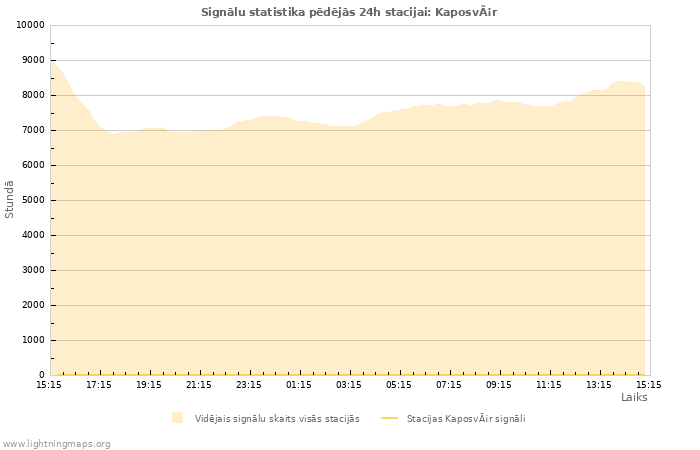 Grafiki: Signālu statistika