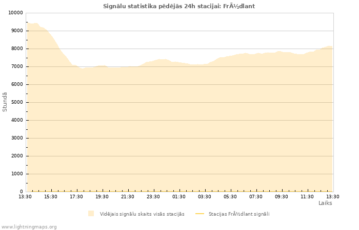 Grafiki: Signālu statistika