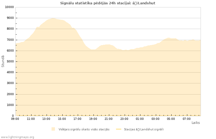 Grafiki: Signālu statistika