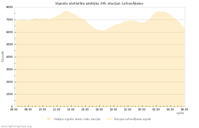 Grafiki: Signālu statistika