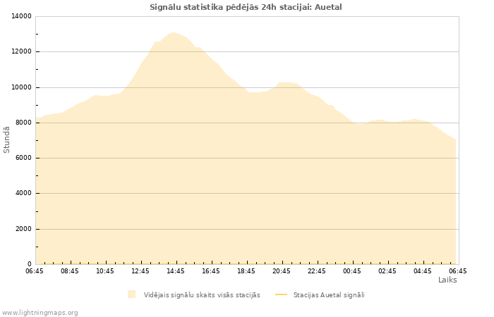 Grafiki: Signālu statistika