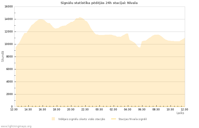 Grafiki: Signālu statistika