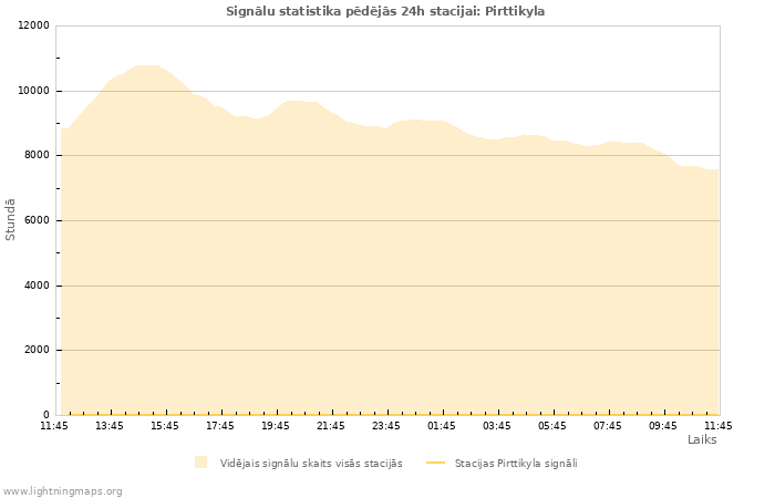 Grafiki: Signālu statistika