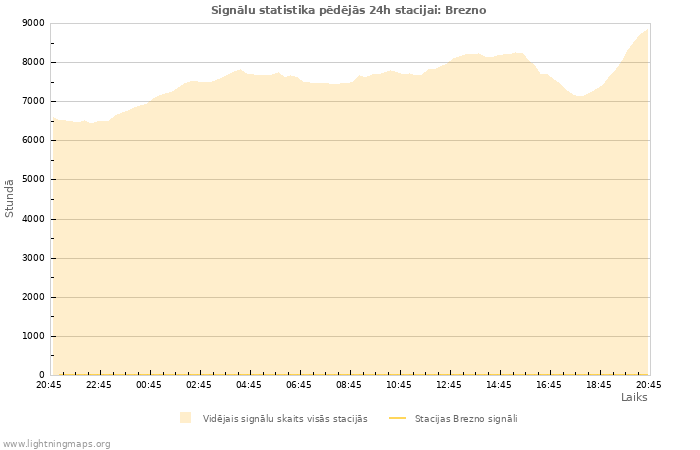 Grafiki: Signālu statistika