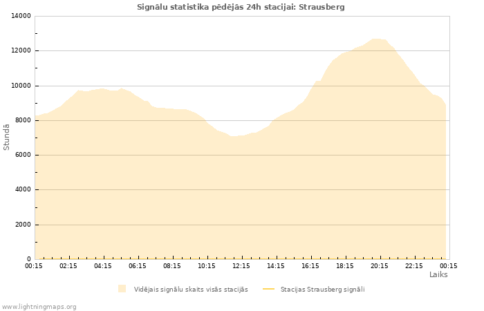 Grafiki: Signālu statistika