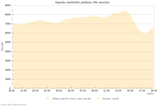 Grafiki: Signālu statistika