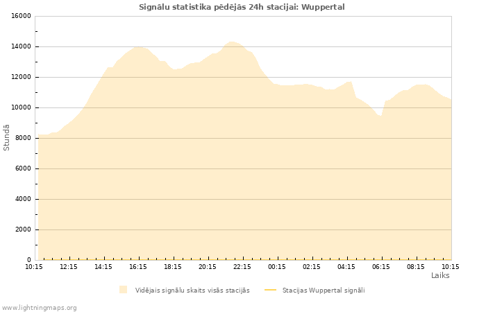 Grafiki: Signālu statistika