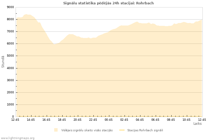 Grafiki: Signālu statistika