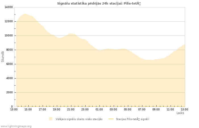 Grafiki: Signālu statistika