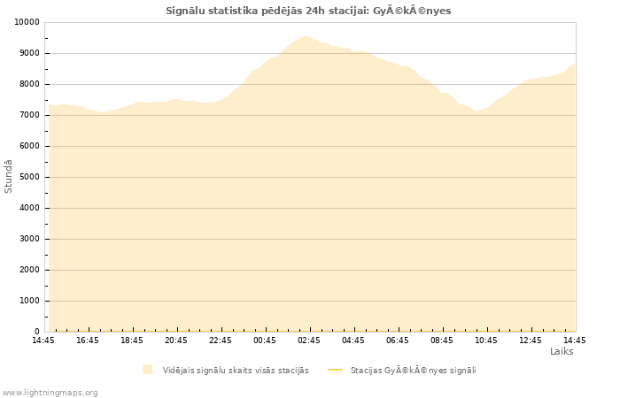 Grafiki: Signālu statistika