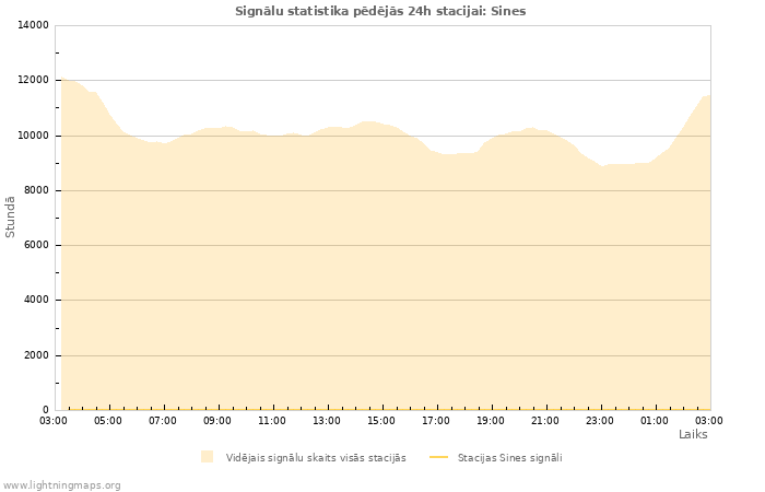 Grafiki: Signālu statistika