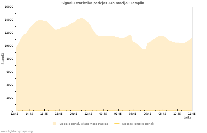 Grafiki: Signālu statistika