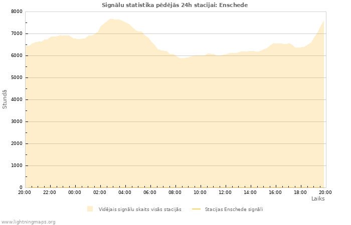 Grafiki: Signālu statistika