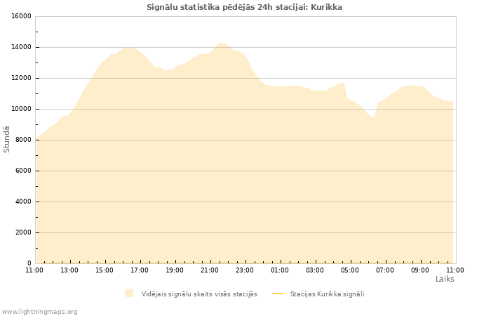 Grafiki: Signālu statistika