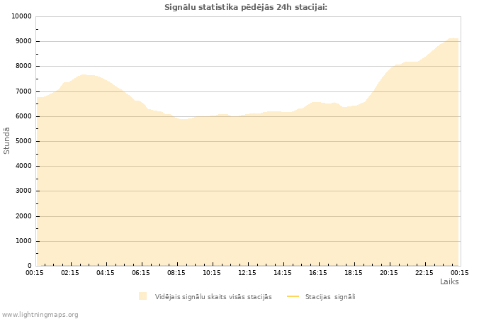 Grafiki: Signālu statistika