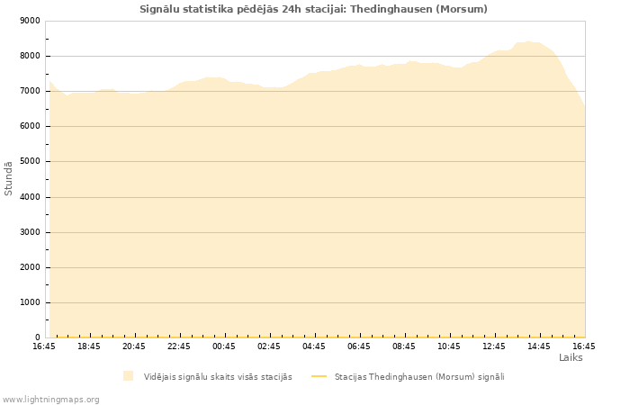 Grafiki: Signālu statistika