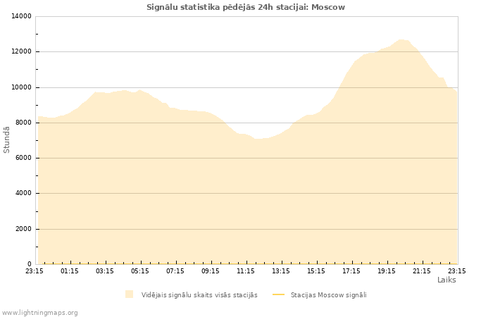 Grafiki: Signālu statistika