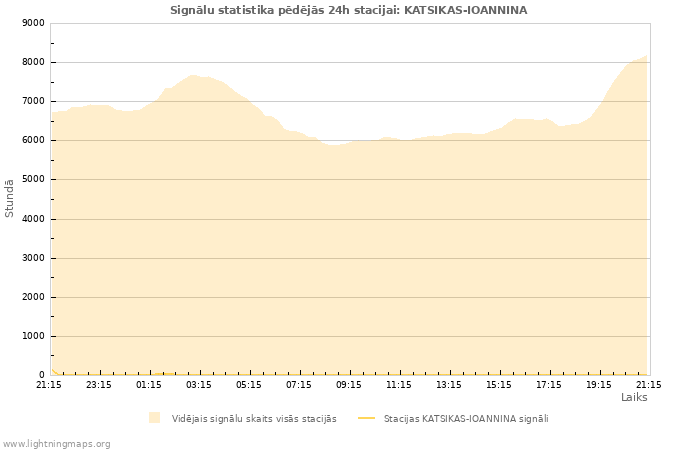 Grafiki: Signālu statistika